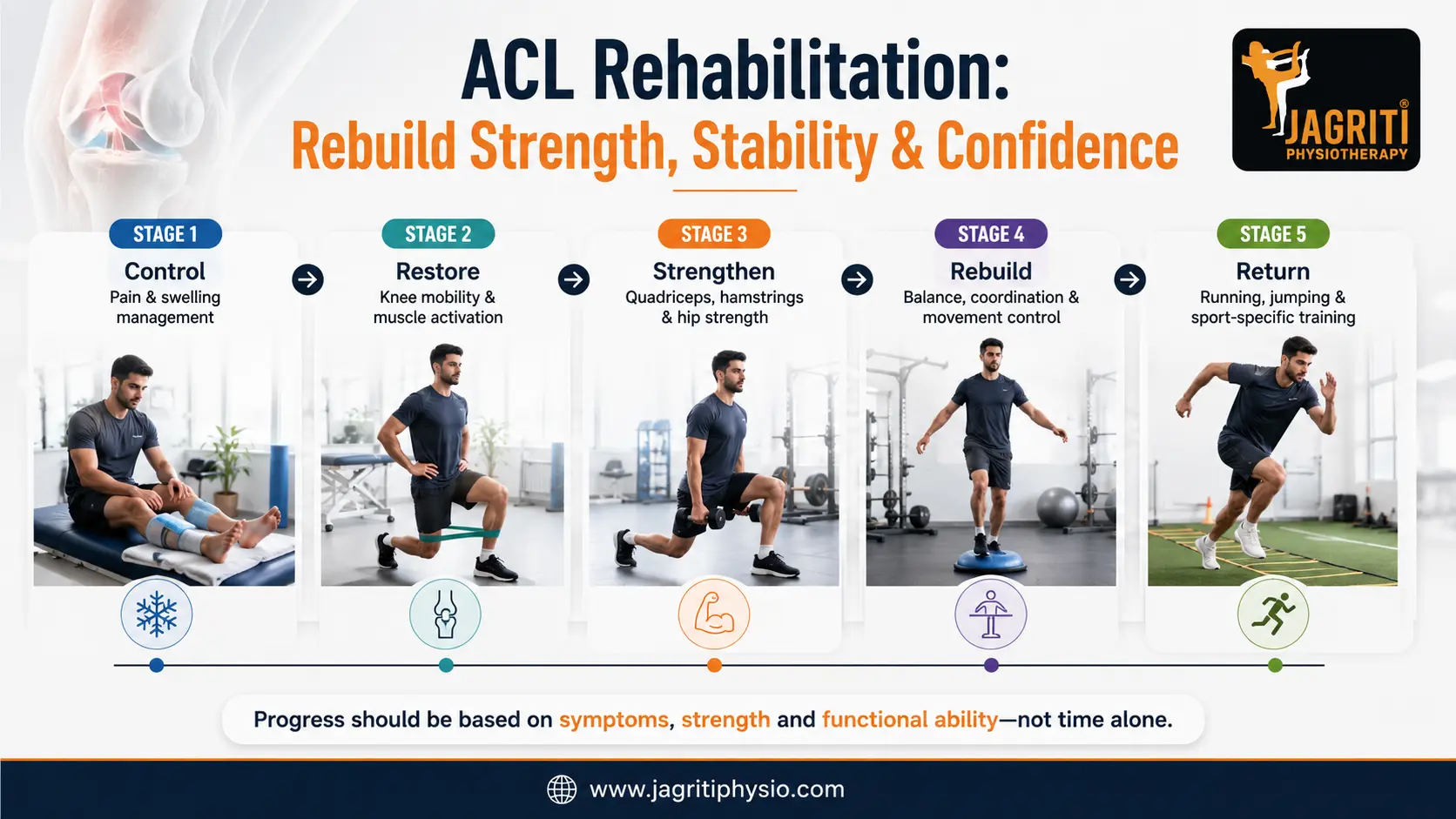 ACL Physiotherapy